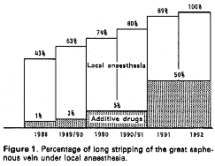 percentage of a long strapping of the great saphenous under local anesthesis