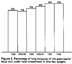 percentage of a long strapping of the great saphenous under local anesthesis in one-day surgery